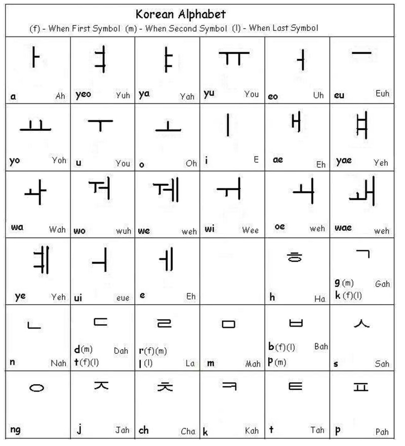 draw korean characters translation korean keyboard translator