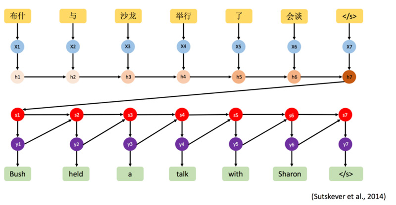 Neural Machine Translation and the state of translation industry